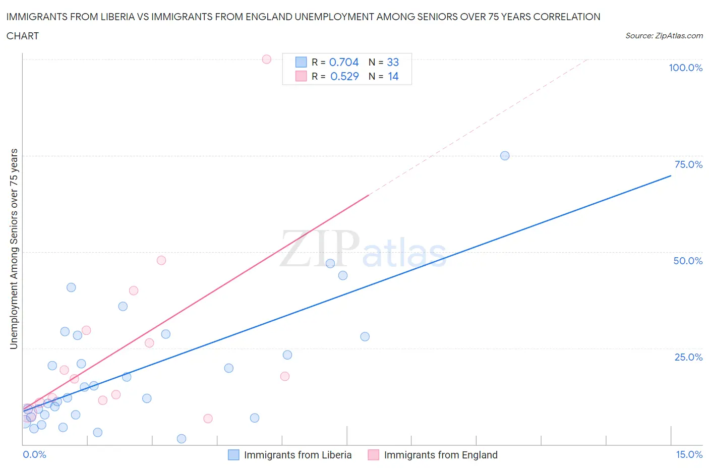 Immigrants from Liberia vs Immigrants from England Unemployment Among Seniors over 75 years