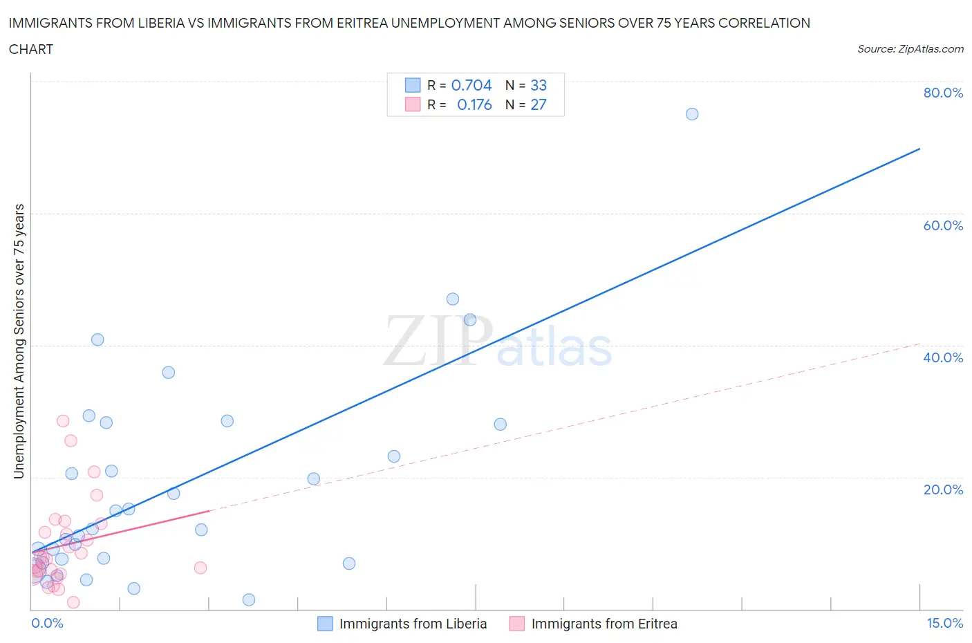 Immigrants from Liberia vs Immigrants from Eritrea Unemployment Among Seniors over 75 years