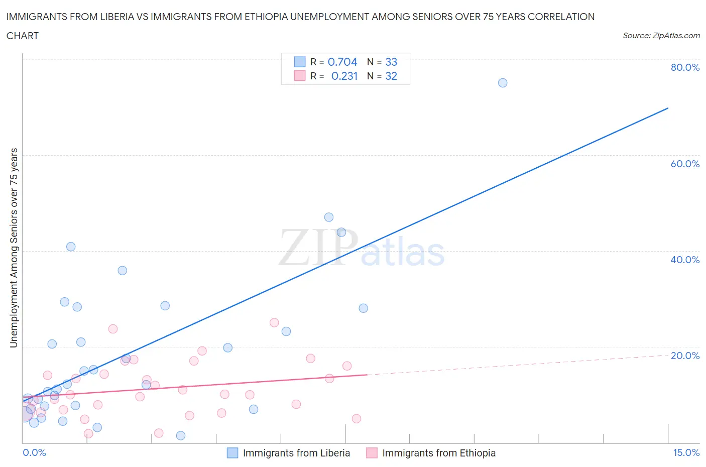 Immigrants from Liberia vs Immigrants from Ethiopia Unemployment Among Seniors over 75 years