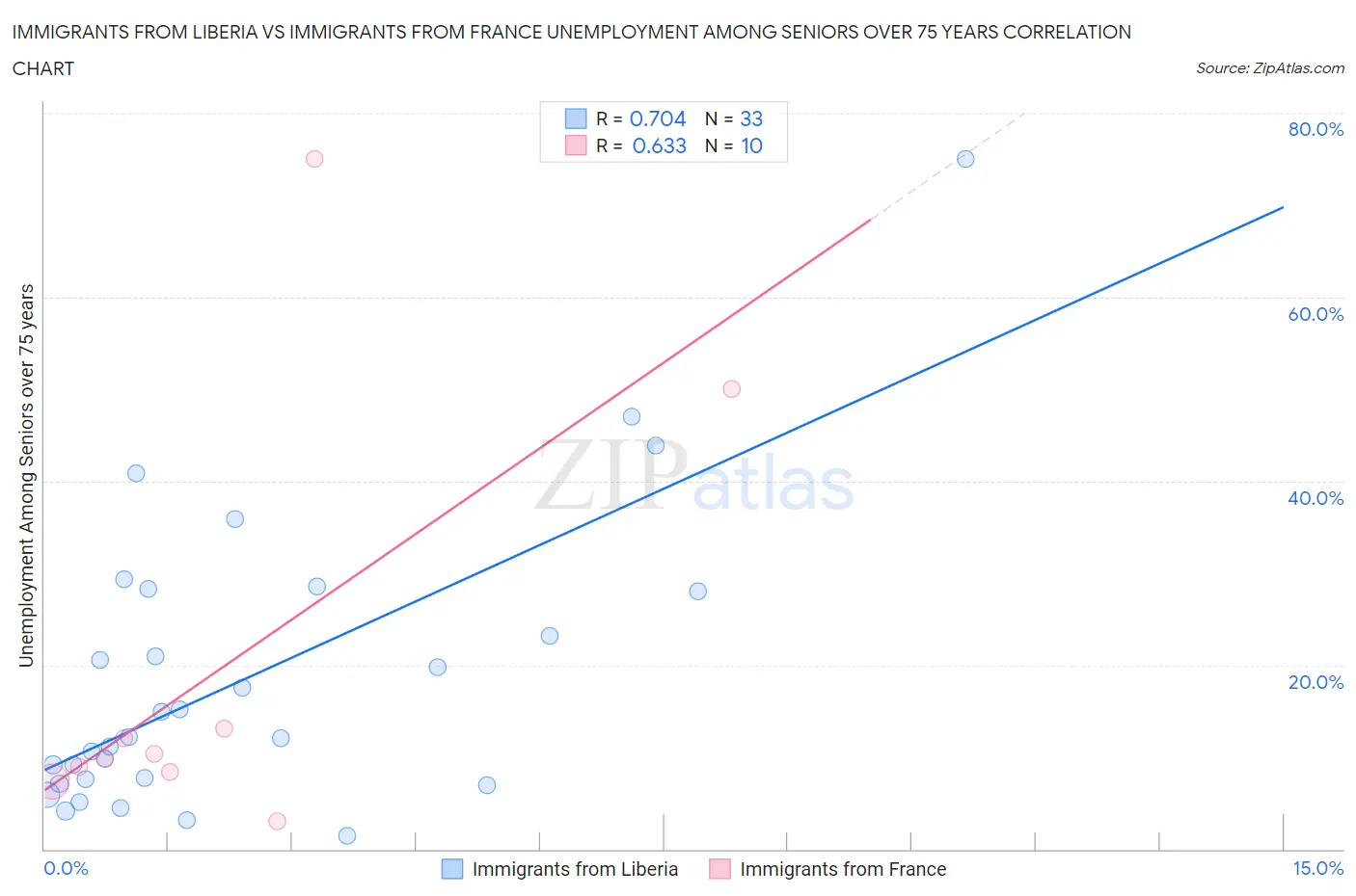 Immigrants from Liberia vs Immigrants from France Unemployment Among Seniors over 75 years