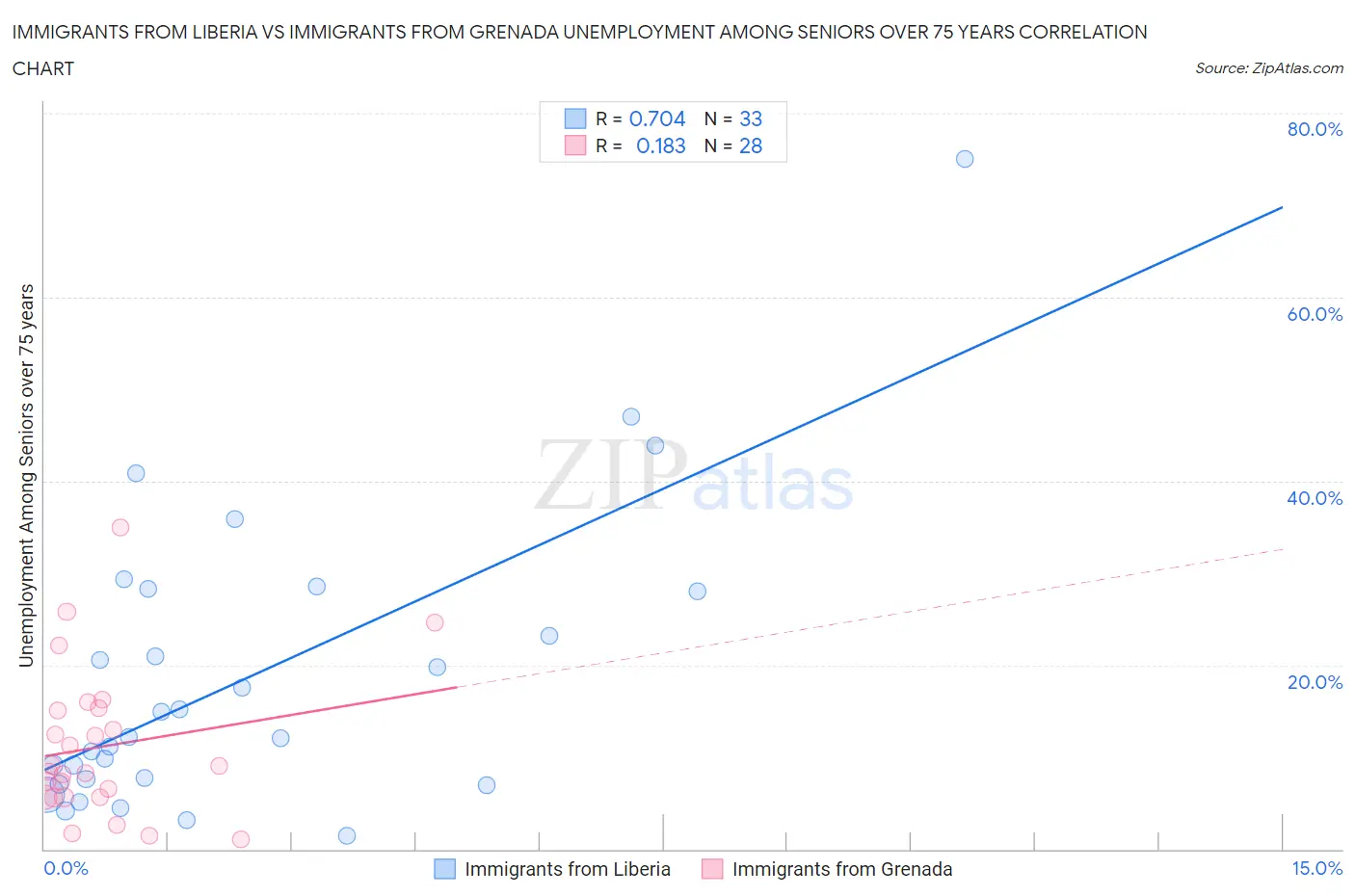 Immigrants from Liberia vs Immigrants from Grenada Unemployment Among Seniors over 75 years