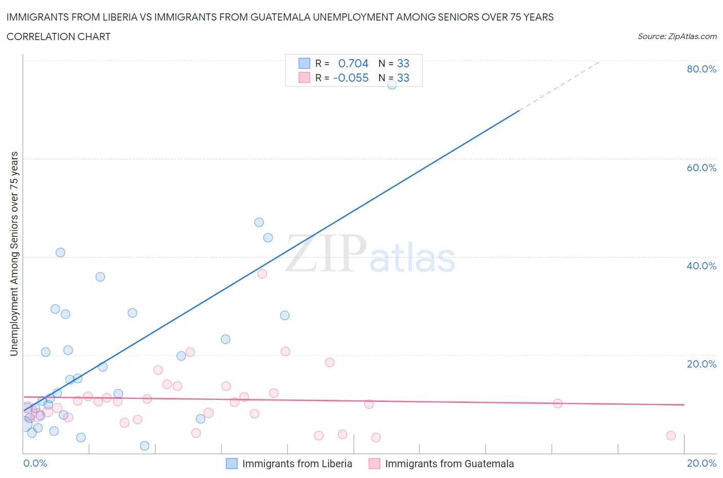 Immigrants from Liberia vs Immigrants from Guatemala Unemployment Among Seniors over 75 years