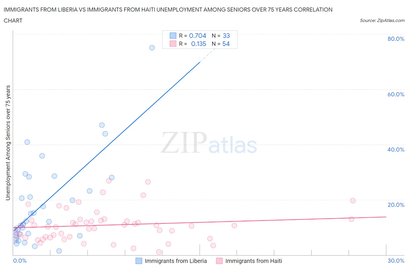 Immigrants from Liberia vs Immigrants from Haiti Unemployment Among Seniors over 75 years