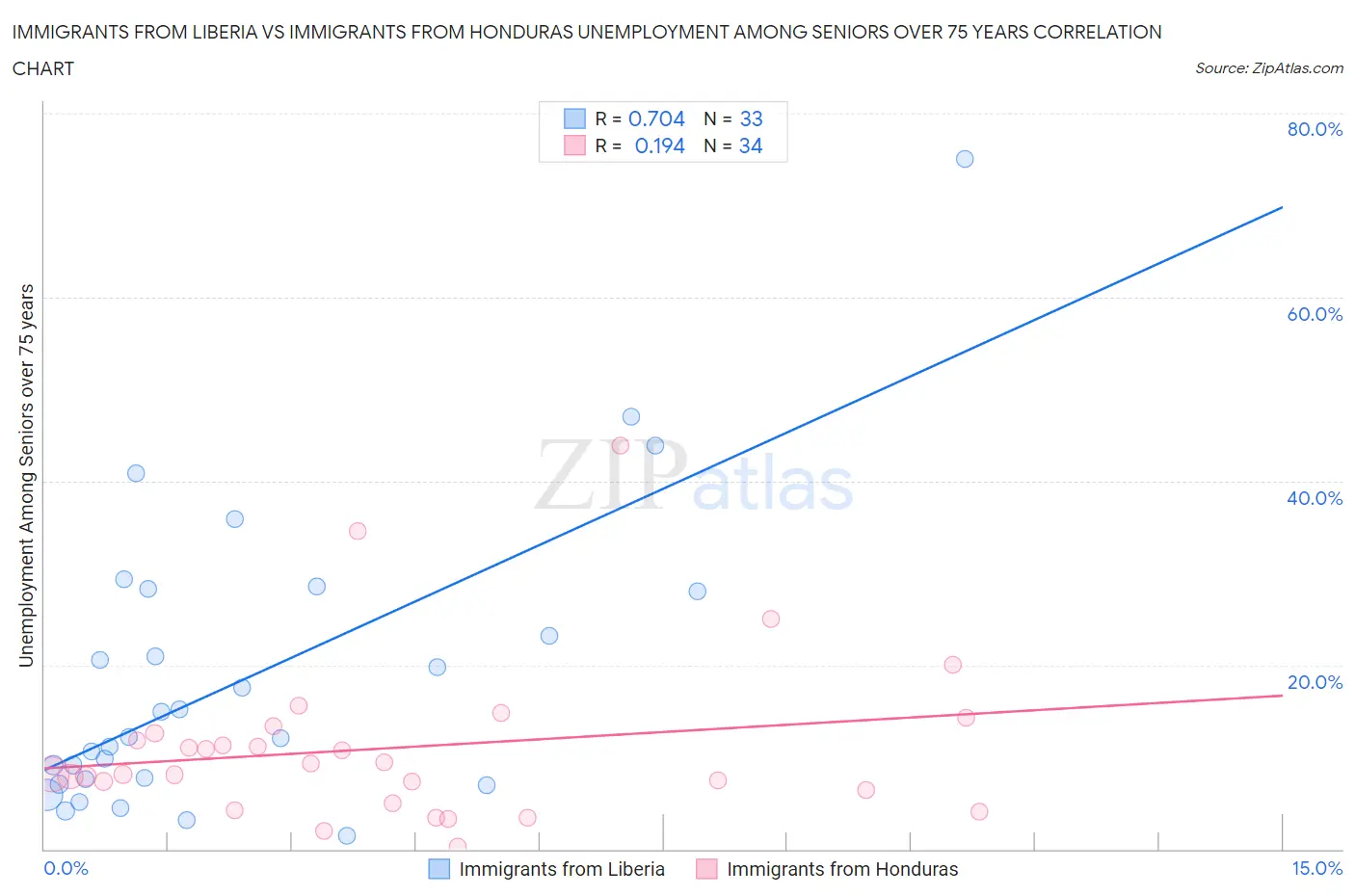 Immigrants from Liberia vs Immigrants from Honduras Unemployment Among Seniors over 75 years
