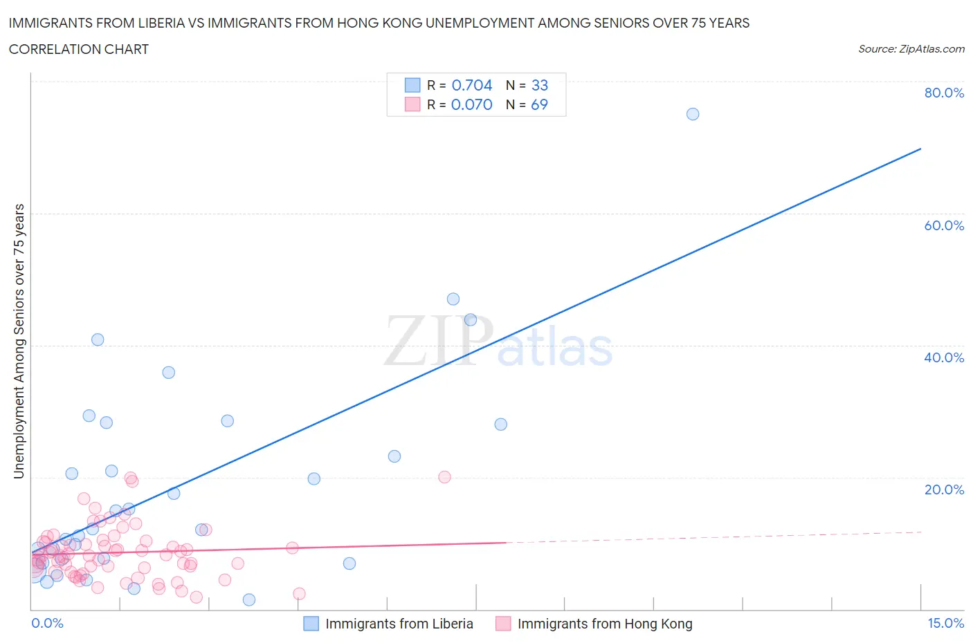 Immigrants from Liberia vs Immigrants from Hong Kong Unemployment Among Seniors over 75 years