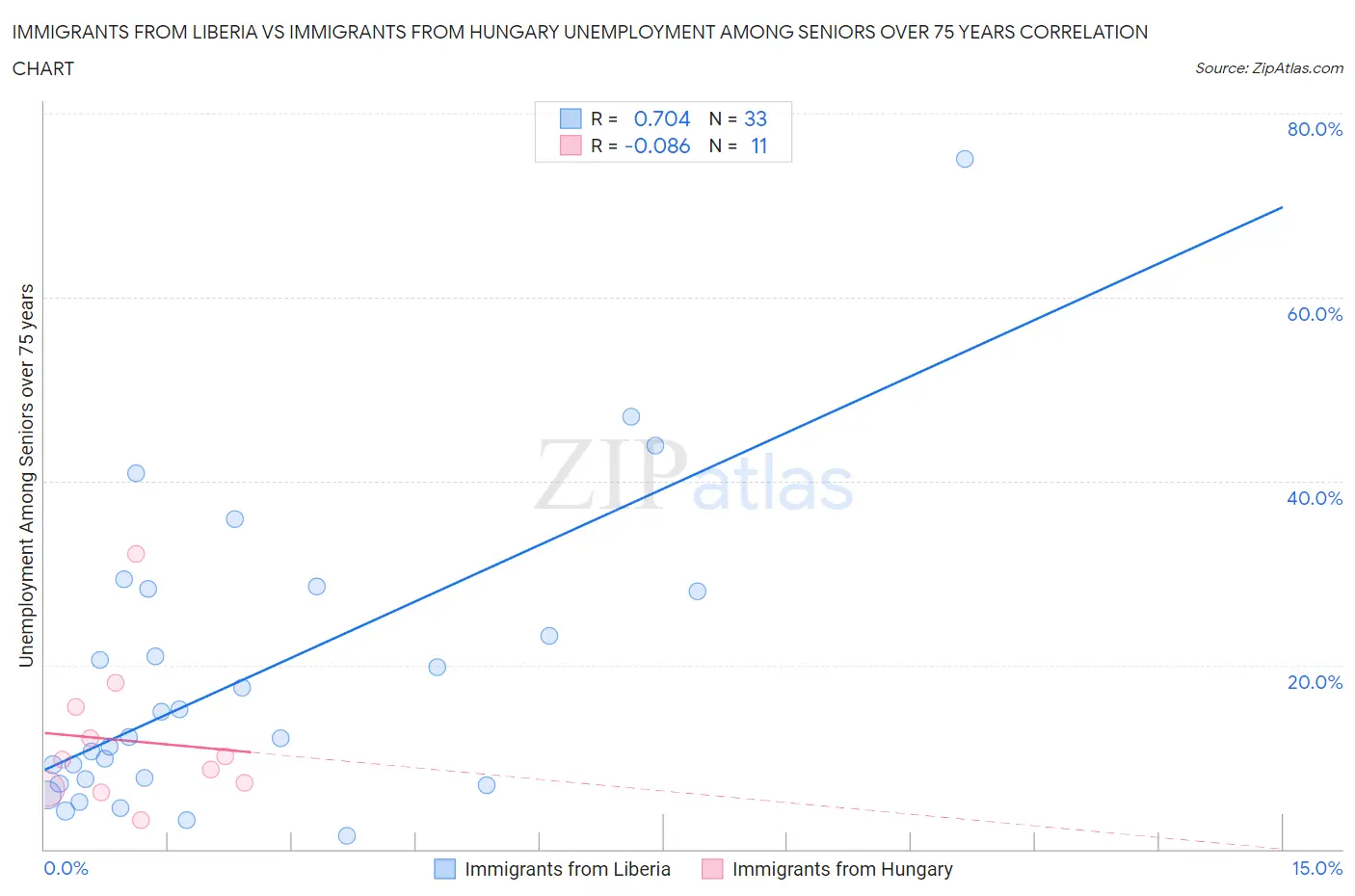 Immigrants from Liberia vs Immigrants from Hungary Unemployment Among Seniors over 75 years