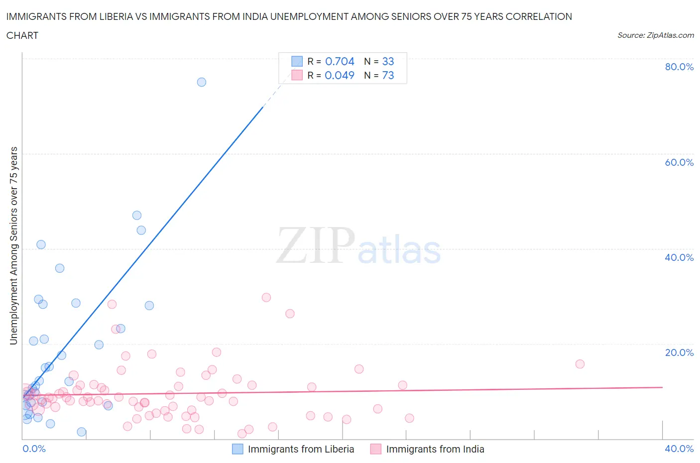 Immigrants from Liberia vs Immigrants from India Unemployment Among Seniors over 75 years