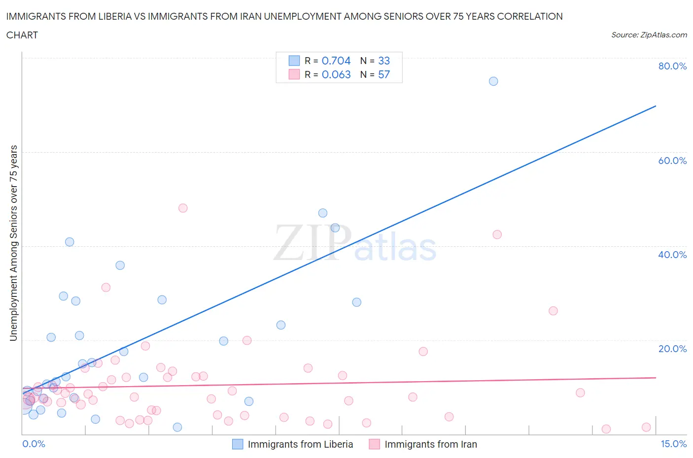 Immigrants from Liberia vs Immigrants from Iran Unemployment Among Seniors over 75 years