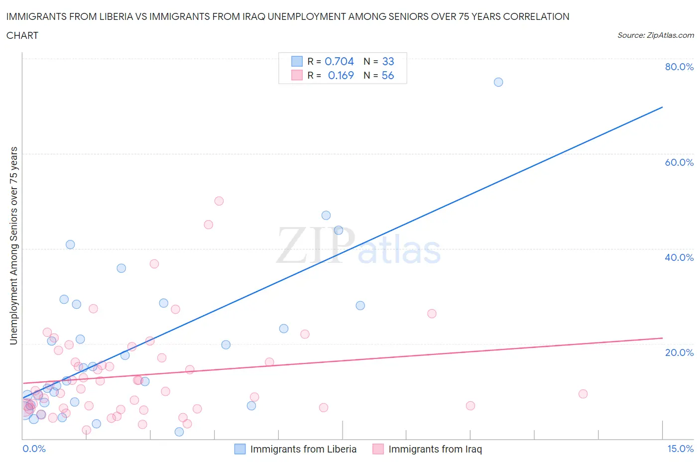 Immigrants from Liberia vs Immigrants from Iraq Unemployment Among Seniors over 75 years