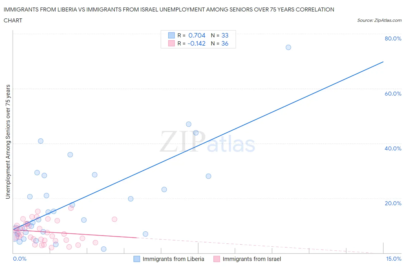 Immigrants from Liberia vs Immigrants from Israel Unemployment Among Seniors over 75 years