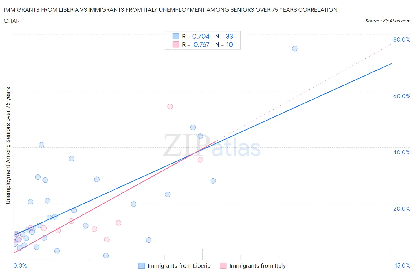 Immigrants from Liberia vs Immigrants from Italy Unemployment Among Seniors over 75 years
