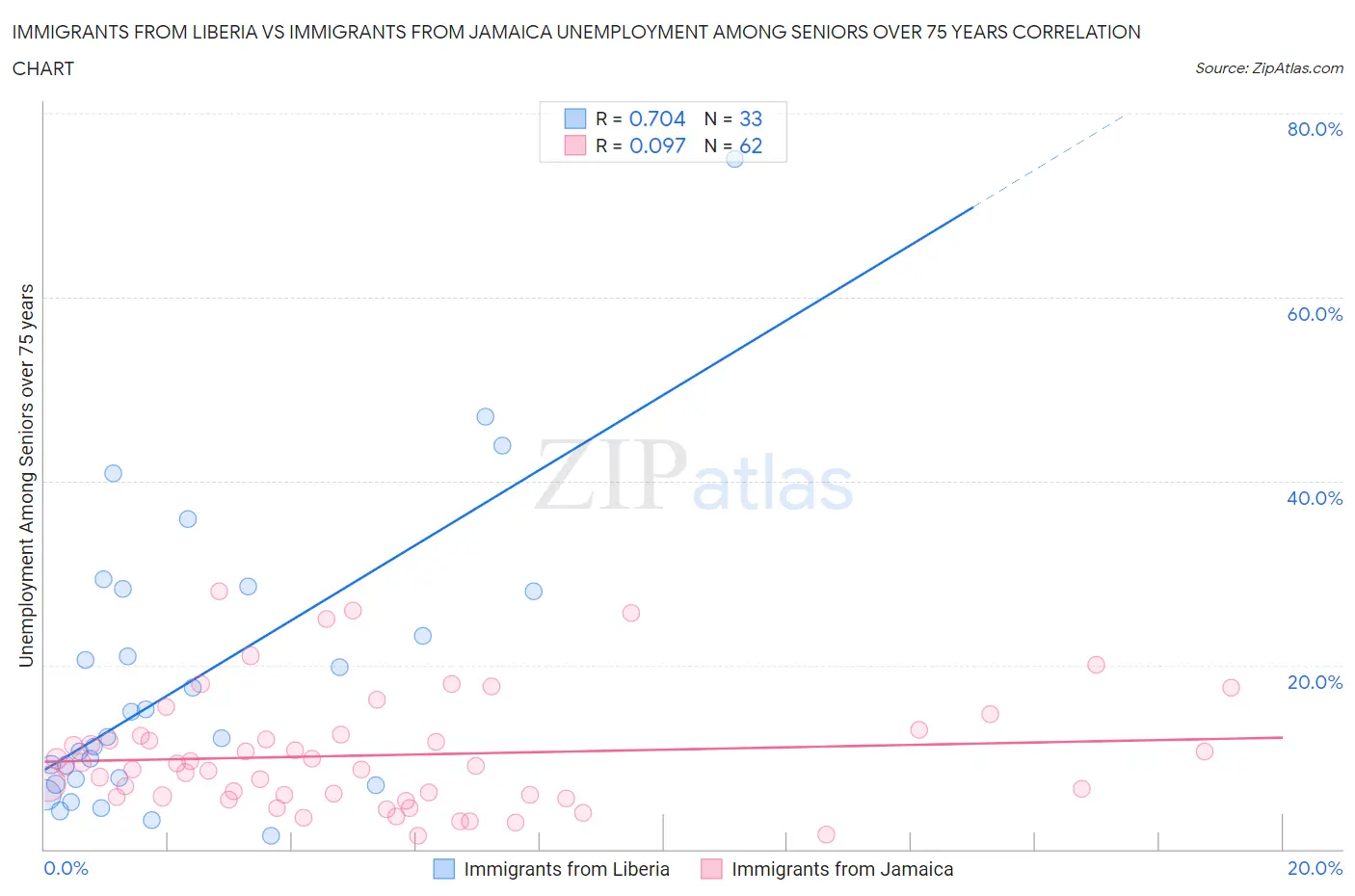 Immigrants from Liberia vs Immigrants from Jamaica Unemployment Among Seniors over 75 years