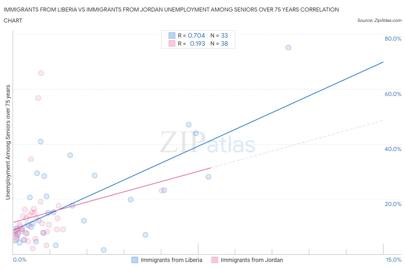 Immigrants from Liberia vs Immigrants from Jordan Unemployment Among Seniors over 75 years