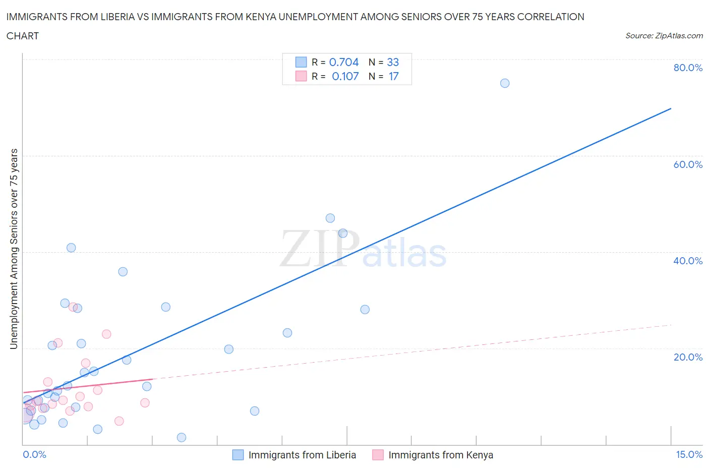 Immigrants from Liberia vs Immigrants from Kenya Unemployment Among Seniors over 75 years