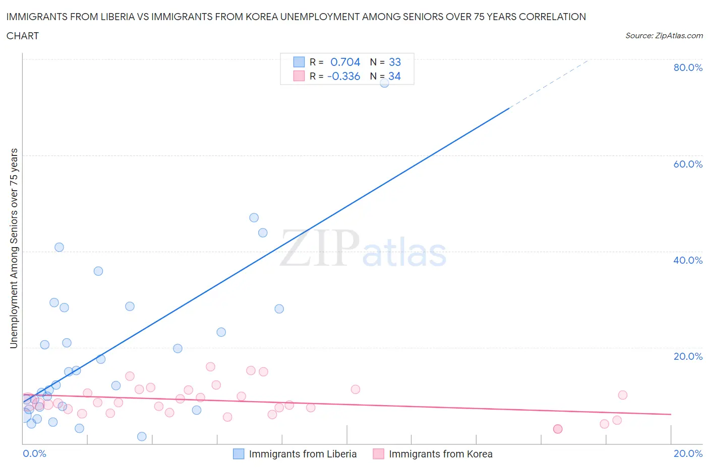 Immigrants from Liberia vs Immigrants from Korea Unemployment Among Seniors over 75 years