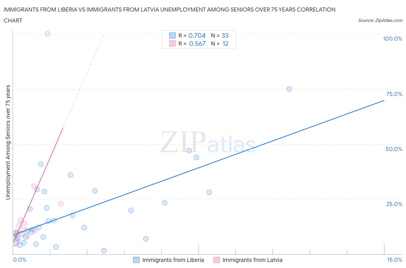 Immigrants from Liberia vs Immigrants from Latvia Unemployment Among Seniors over 75 years