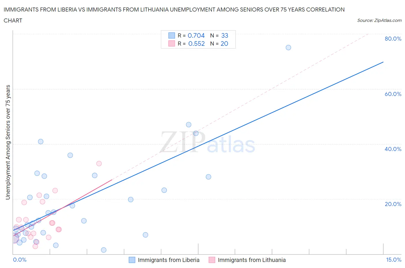 Immigrants from Liberia vs Immigrants from Lithuania Unemployment Among Seniors over 75 years