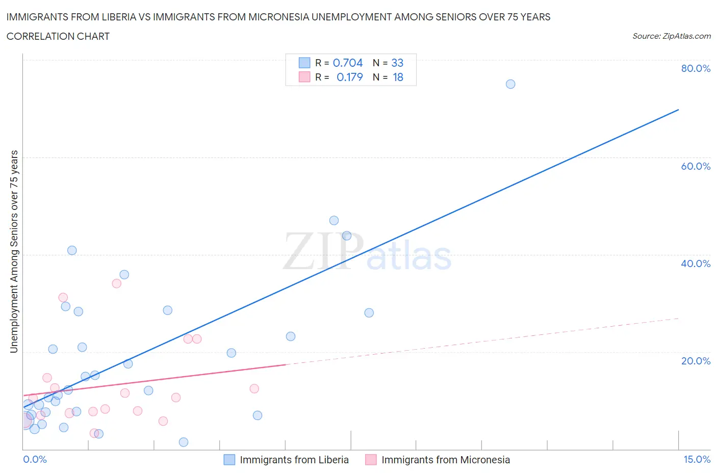 Immigrants from Liberia vs Immigrants from Micronesia Unemployment Among Seniors over 75 years