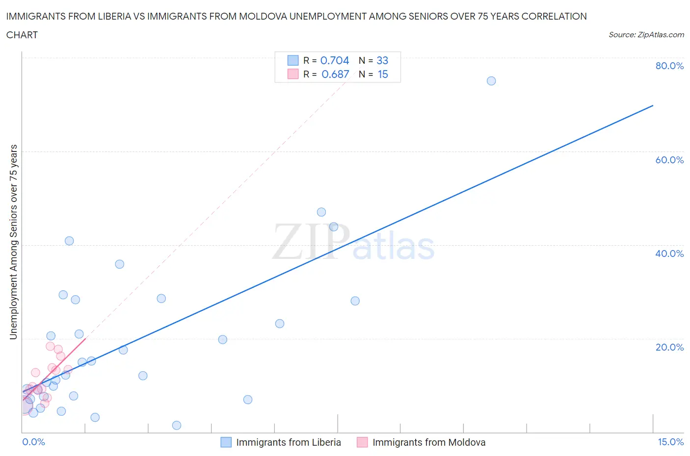 Immigrants from Liberia vs Immigrants from Moldova Unemployment Among Seniors over 75 years