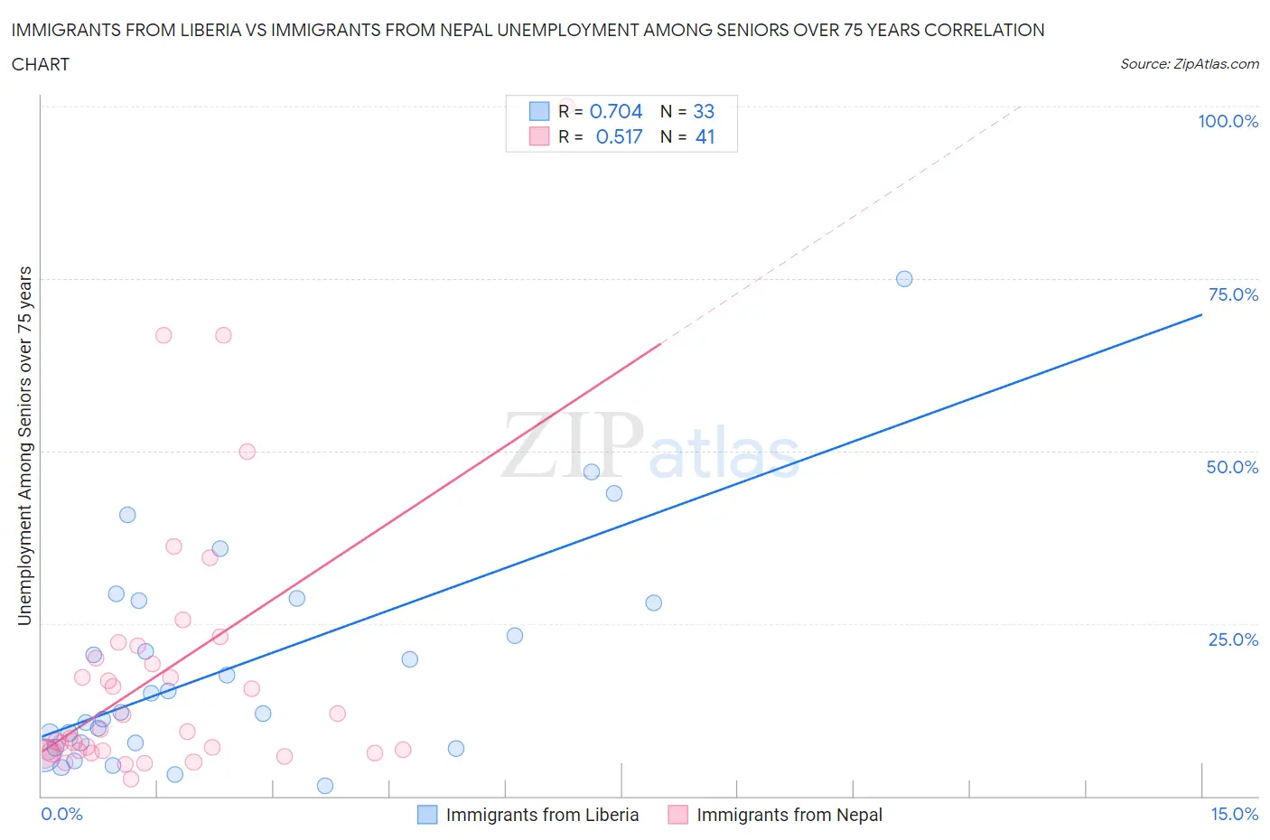 Immigrants from Liberia vs Immigrants from Nepal Unemployment Among Seniors over 75 years