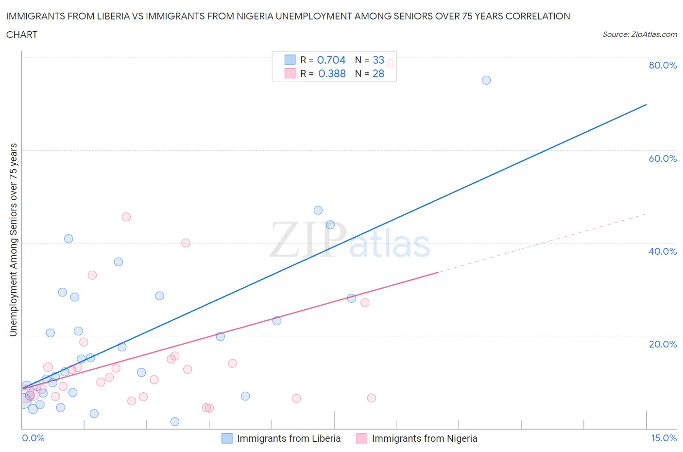 Immigrants from Liberia vs Immigrants from Nigeria Unemployment Among Seniors over 75 years