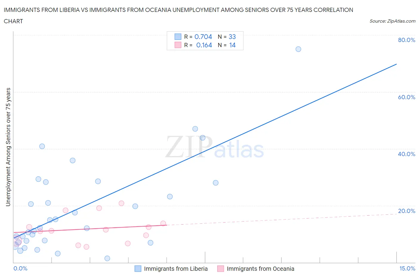 Immigrants from Liberia vs Immigrants from Oceania Unemployment Among Seniors over 75 years
