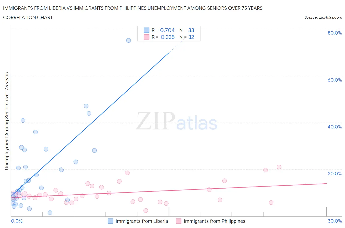 Immigrants from Liberia vs Immigrants from Philippines Unemployment Among Seniors over 75 years