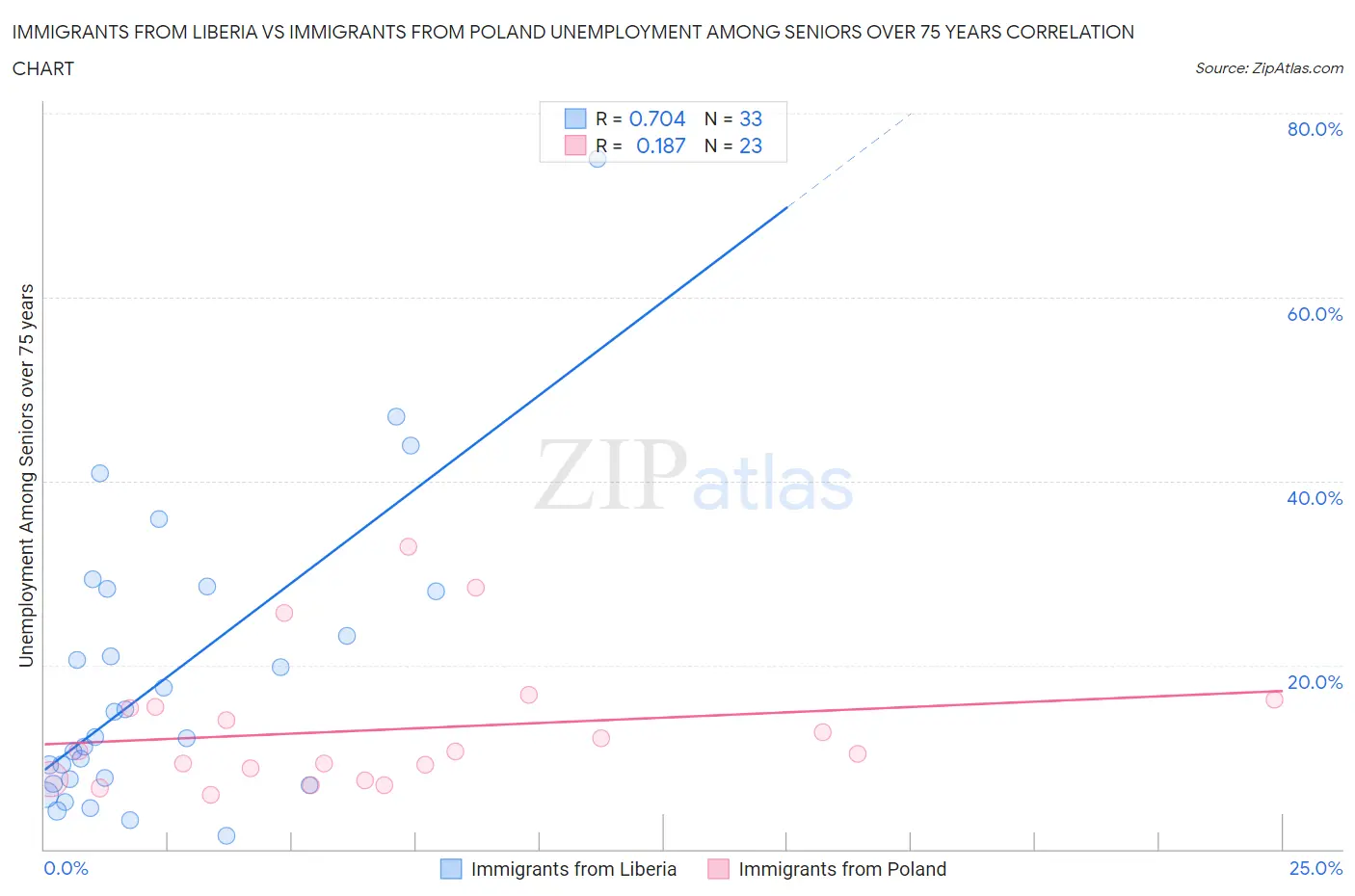 Immigrants from Liberia vs Immigrants from Poland Unemployment Among Seniors over 75 years