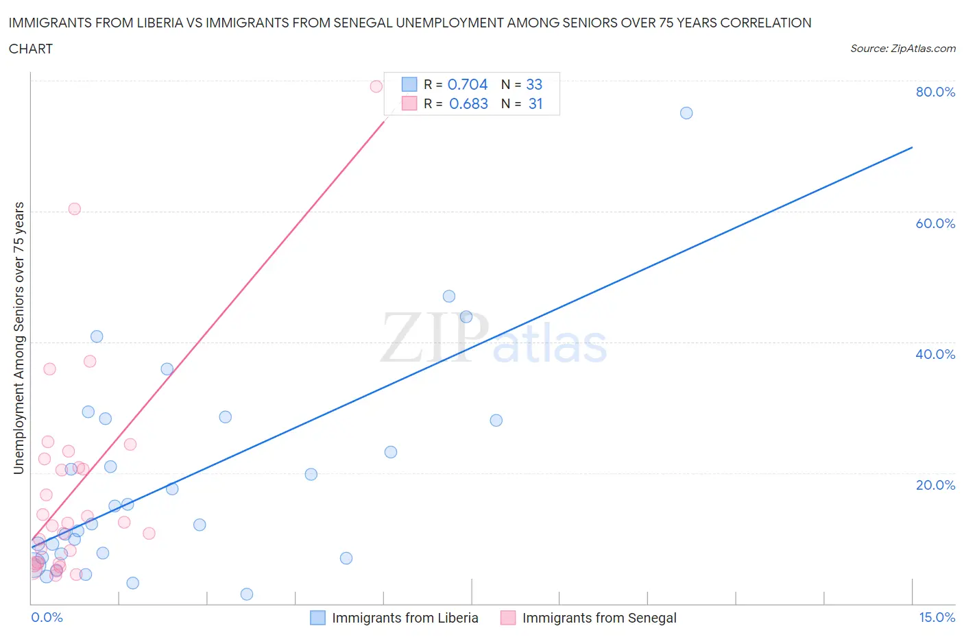 Immigrants from Liberia vs Immigrants from Senegal Unemployment Among Seniors over 75 years
