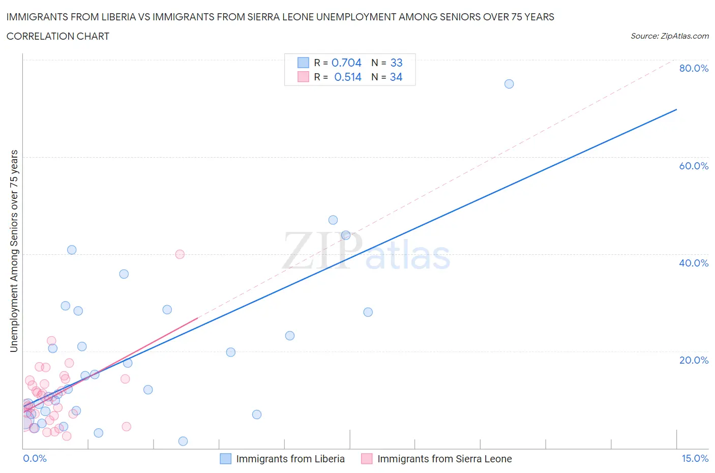 Immigrants from Liberia vs Immigrants from Sierra Leone Unemployment Among Seniors over 75 years