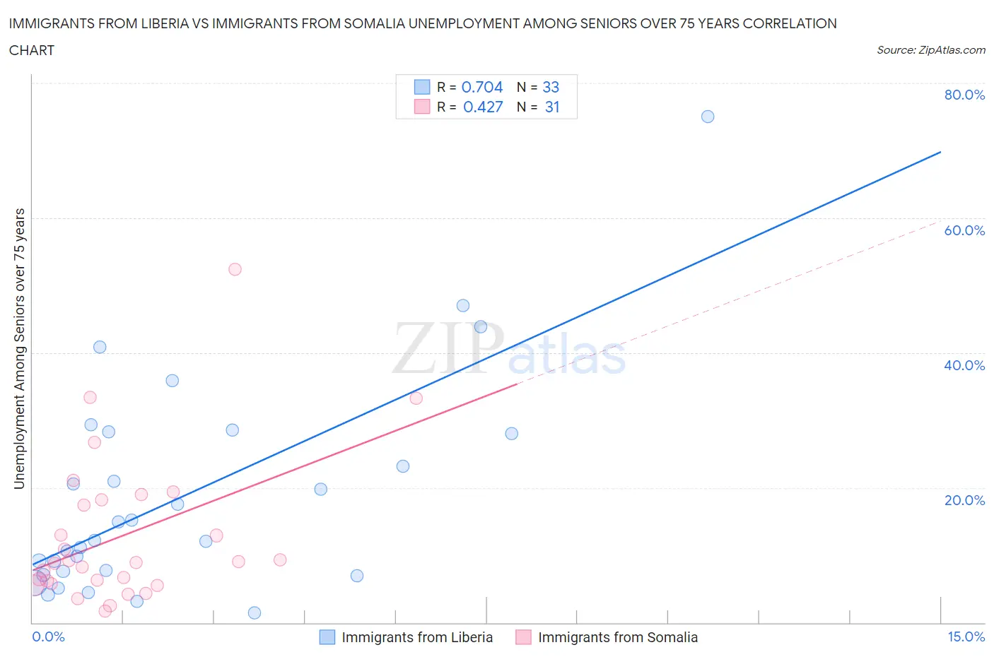 Immigrants from Liberia vs Immigrants from Somalia Unemployment Among Seniors over 75 years