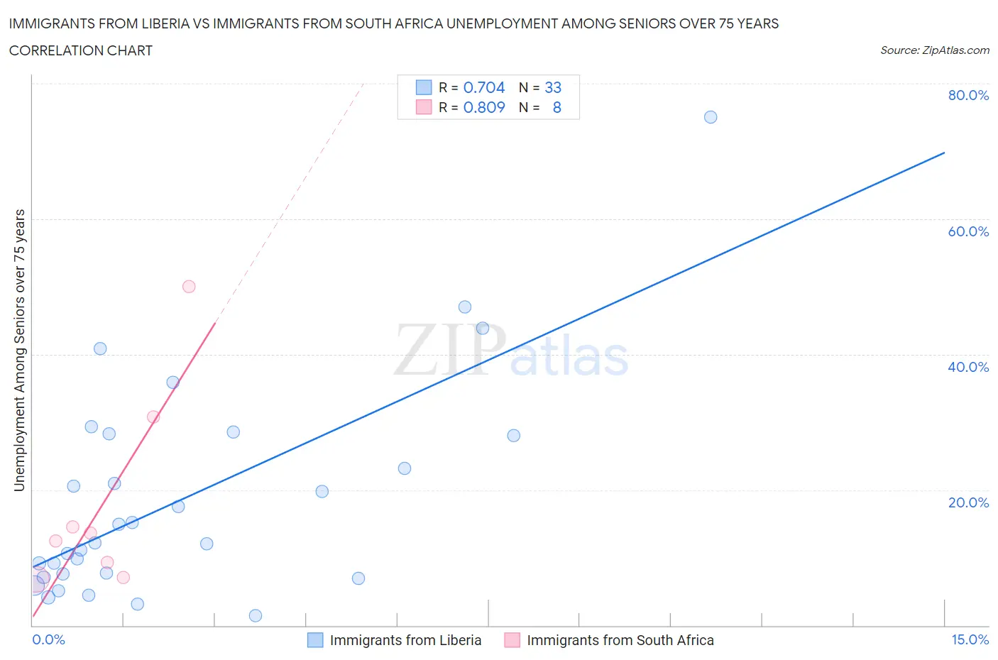 Immigrants from Liberia vs Immigrants from South Africa Unemployment Among Seniors over 75 years
