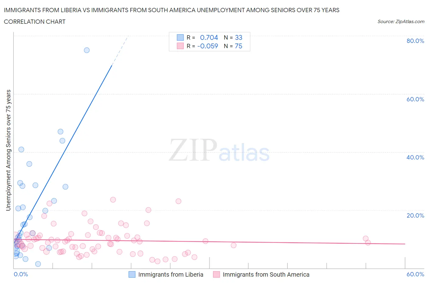 Immigrants from Liberia vs Immigrants from South America Unemployment Among Seniors over 75 years