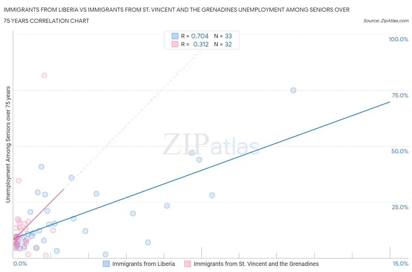 Immigrants from Liberia vs Immigrants from St. Vincent and the Grenadines Unemployment Among Seniors over 75 years