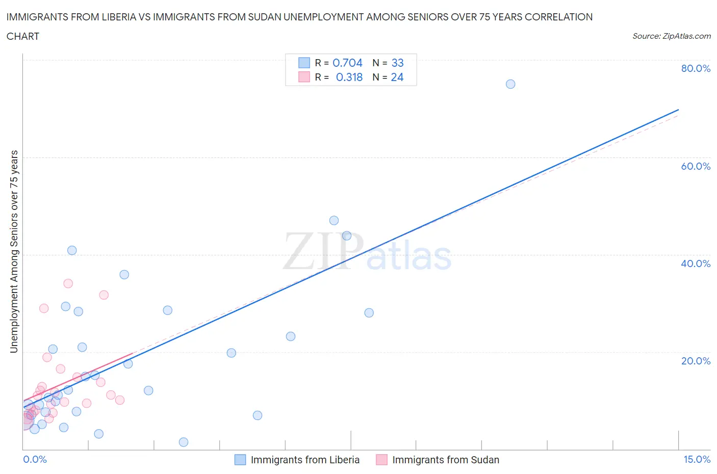 Immigrants from Liberia vs Immigrants from Sudan Unemployment Among Seniors over 75 years