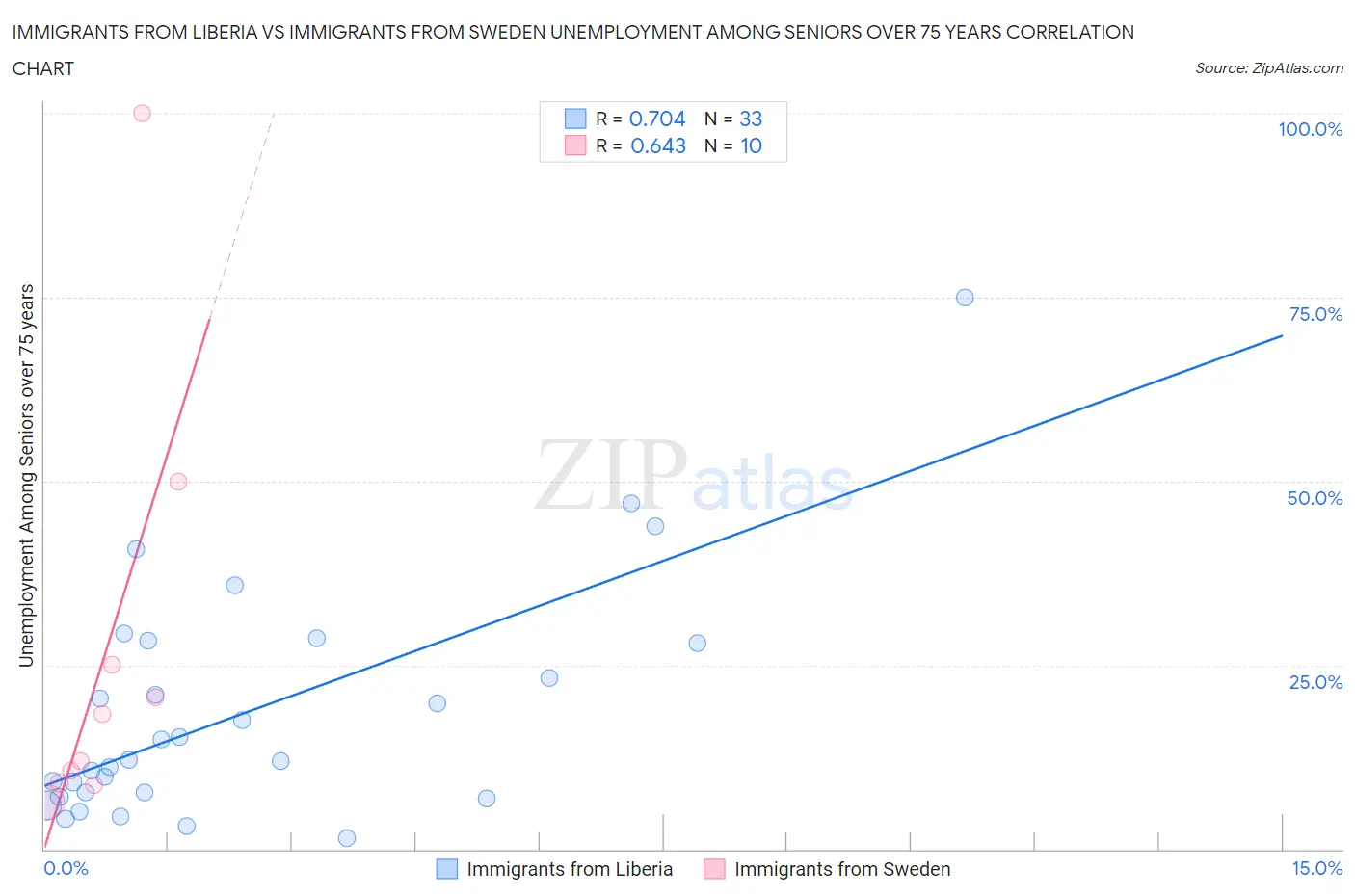 Immigrants from Liberia vs Immigrants from Sweden Unemployment Among Seniors over 75 years