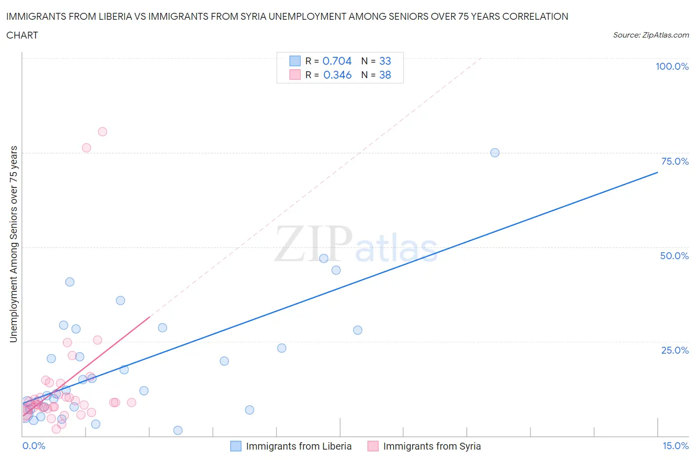 Immigrants from Liberia vs Immigrants from Syria Unemployment Among Seniors over 75 years