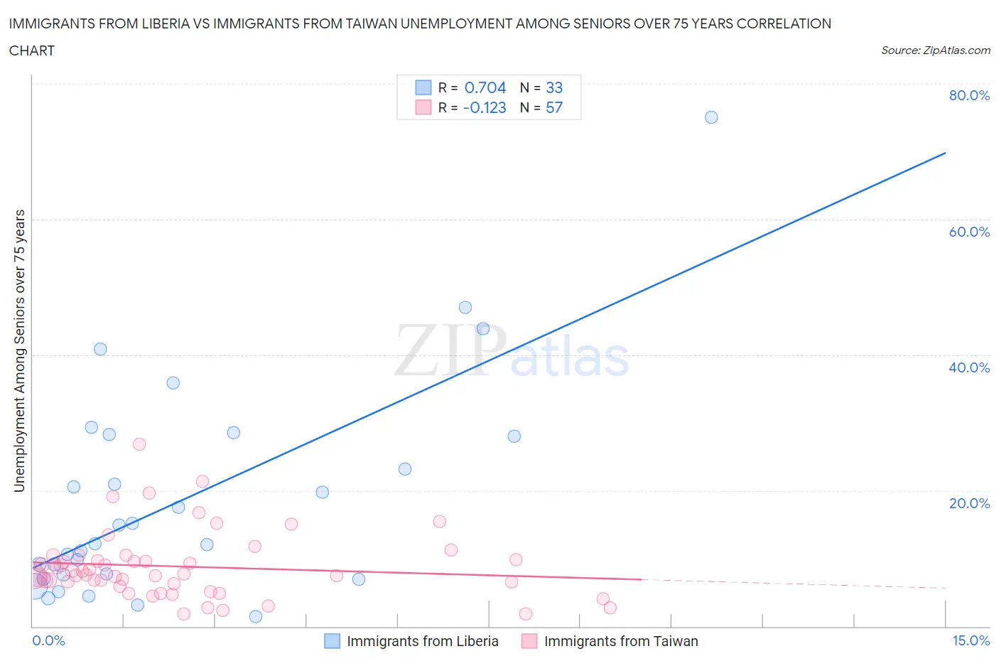 Immigrants from Liberia vs Immigrants from Taiwan Unemployment Among Seniors over 75 years