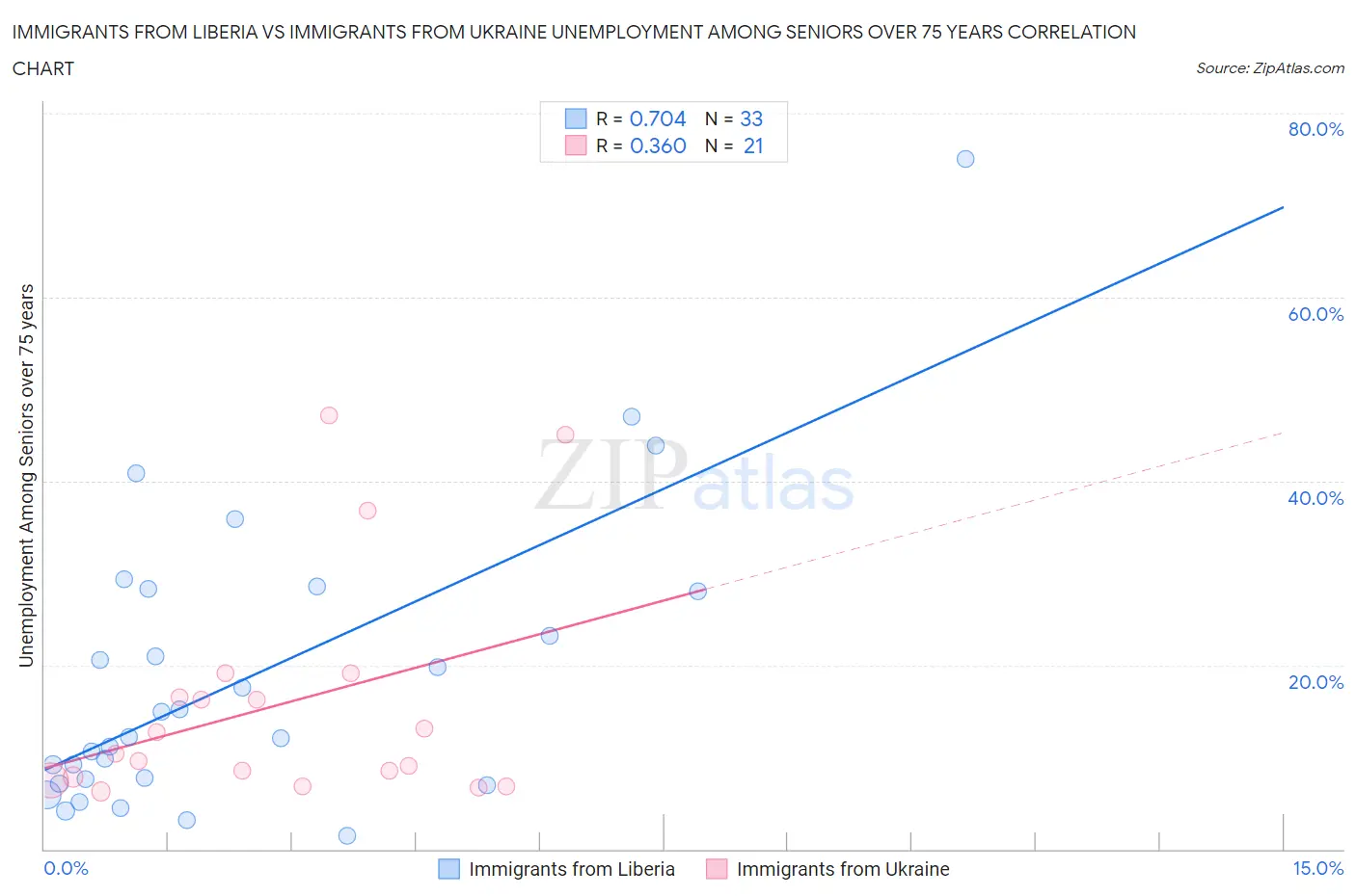 Immigrants from Liberia vs Immigrants from Ukraine Unemployment Among Seniors over 75 years