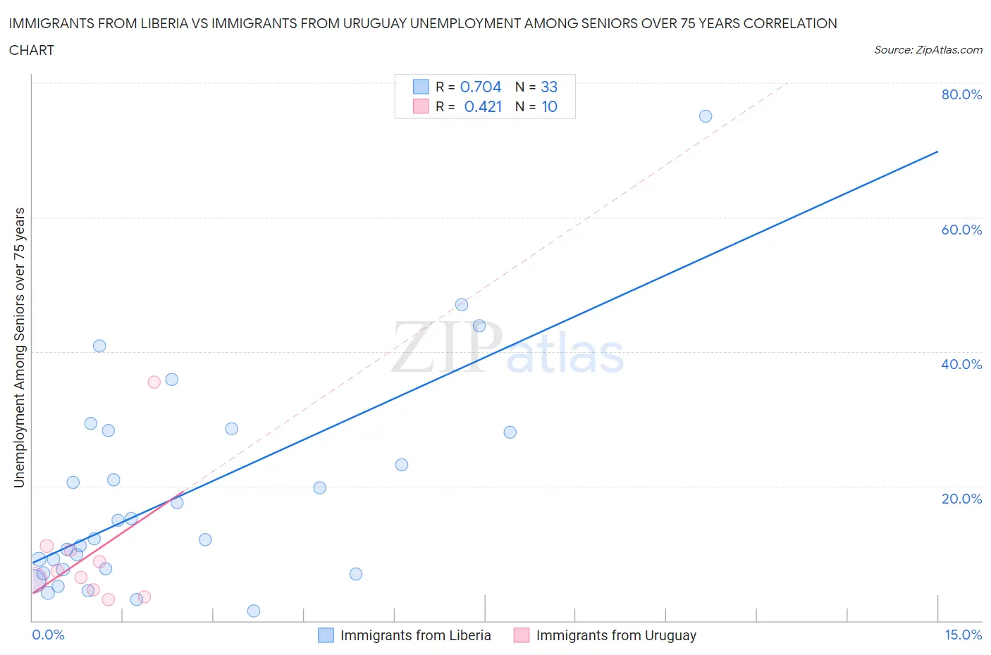 Immigrants from Liberia vs Immigrants from Uruguay Unemployment Among Seniors over 75 years