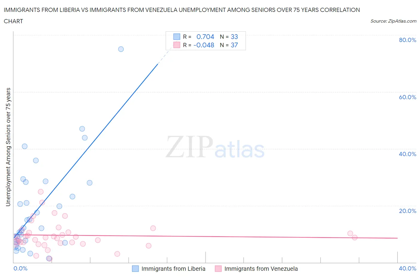 Immigrants from Liberia vs Immigrants from Venezuela Unemployment Among Seniors over 75 years