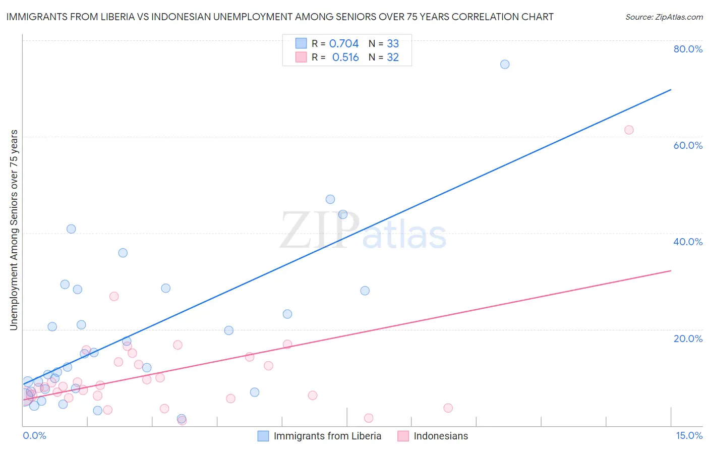 Immigrants from Liberia vs Indonesian Unemployment Among Seniors over 75 years