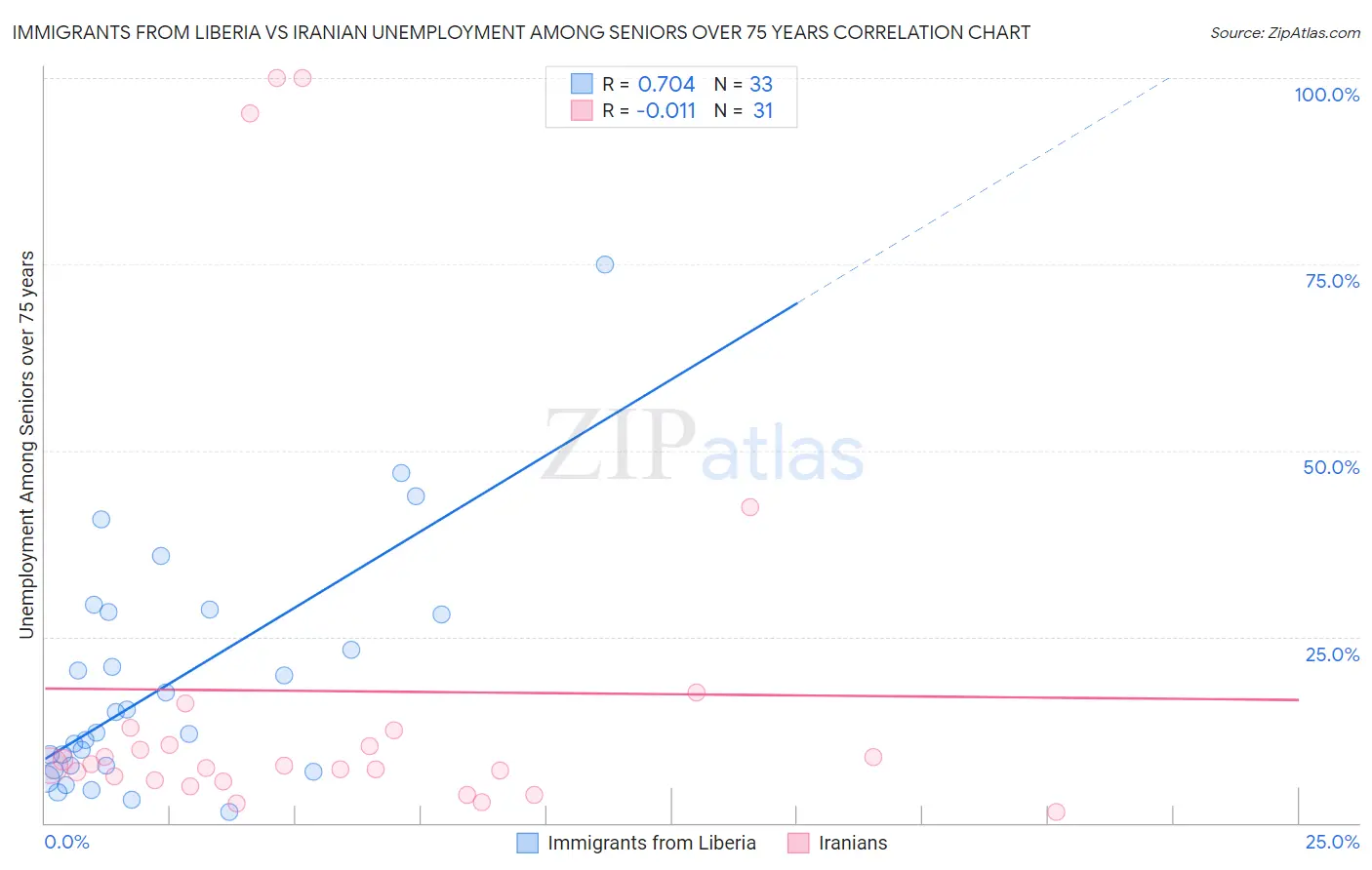 Immigrants from Liberia vs Iranian Unemployment Among Seniors over 75 years