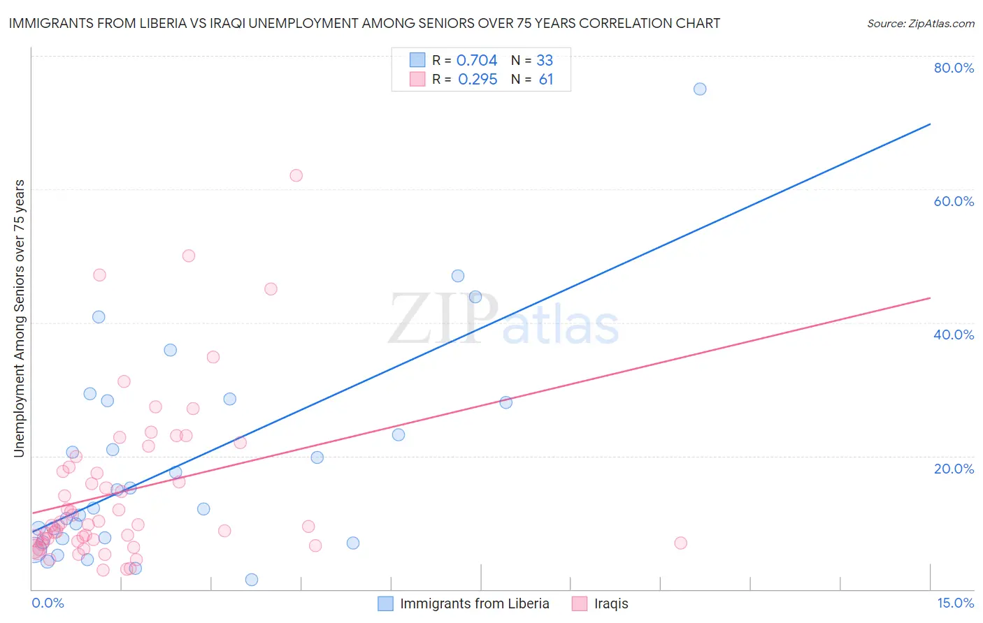 Immigrants from Liberia vs Iraqi Unemployment Among Seniors over 75 years