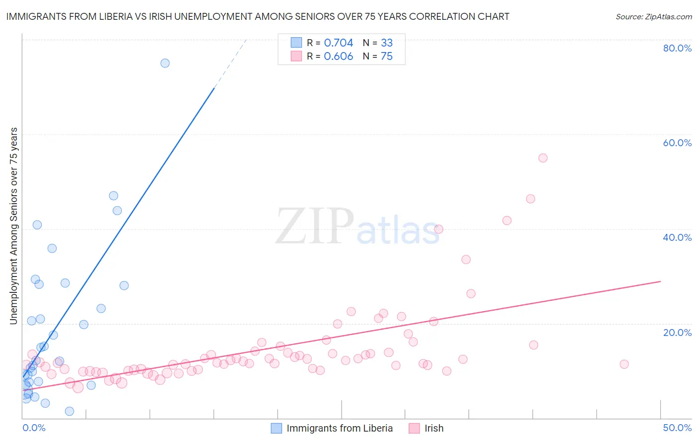 Immigrants from Liberia vs Irish Unemployment Among Seniors over 75 years