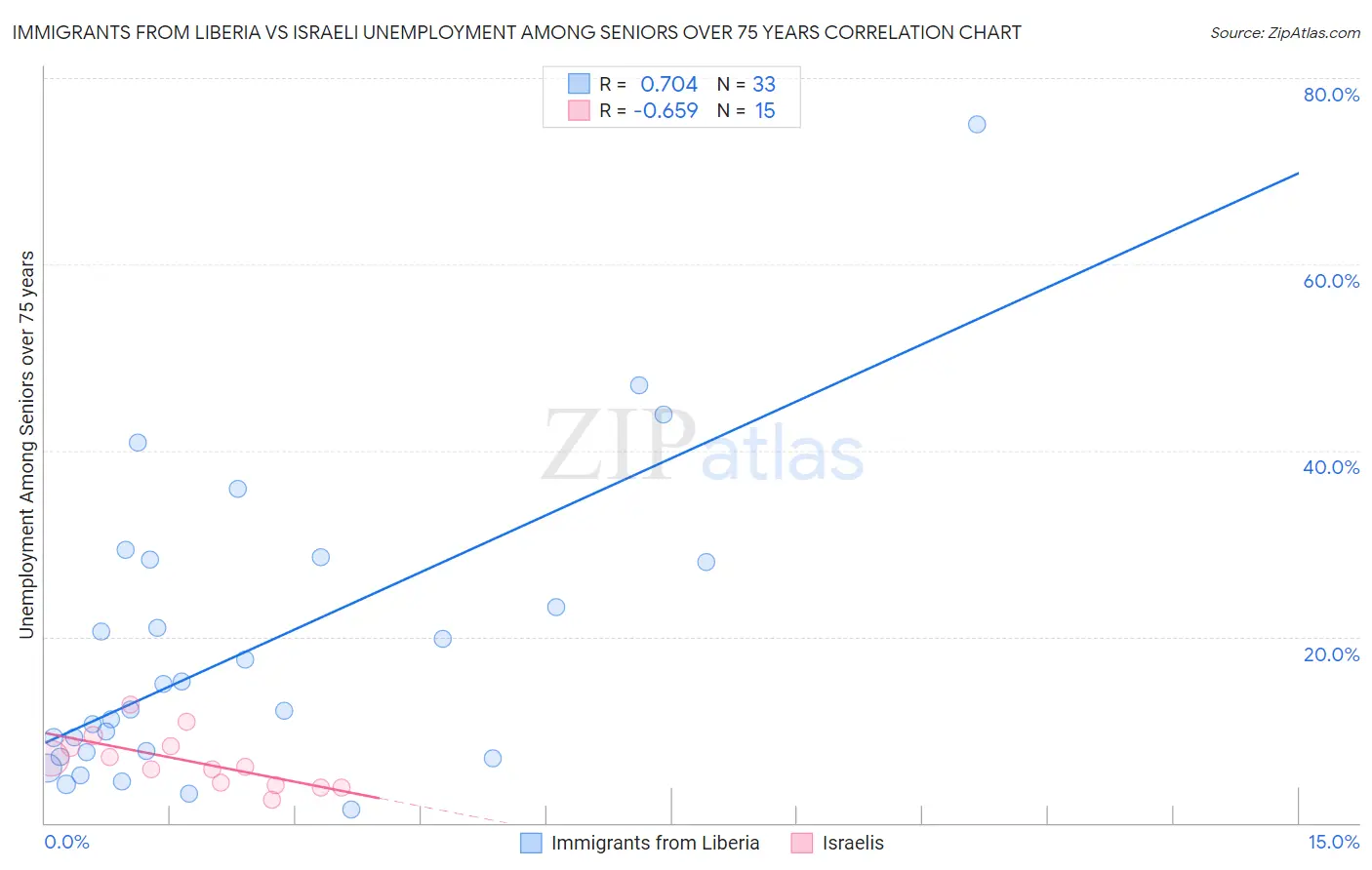 Immigrants from Liberia vs Israeli Unemployment Among Seniors over 75 years