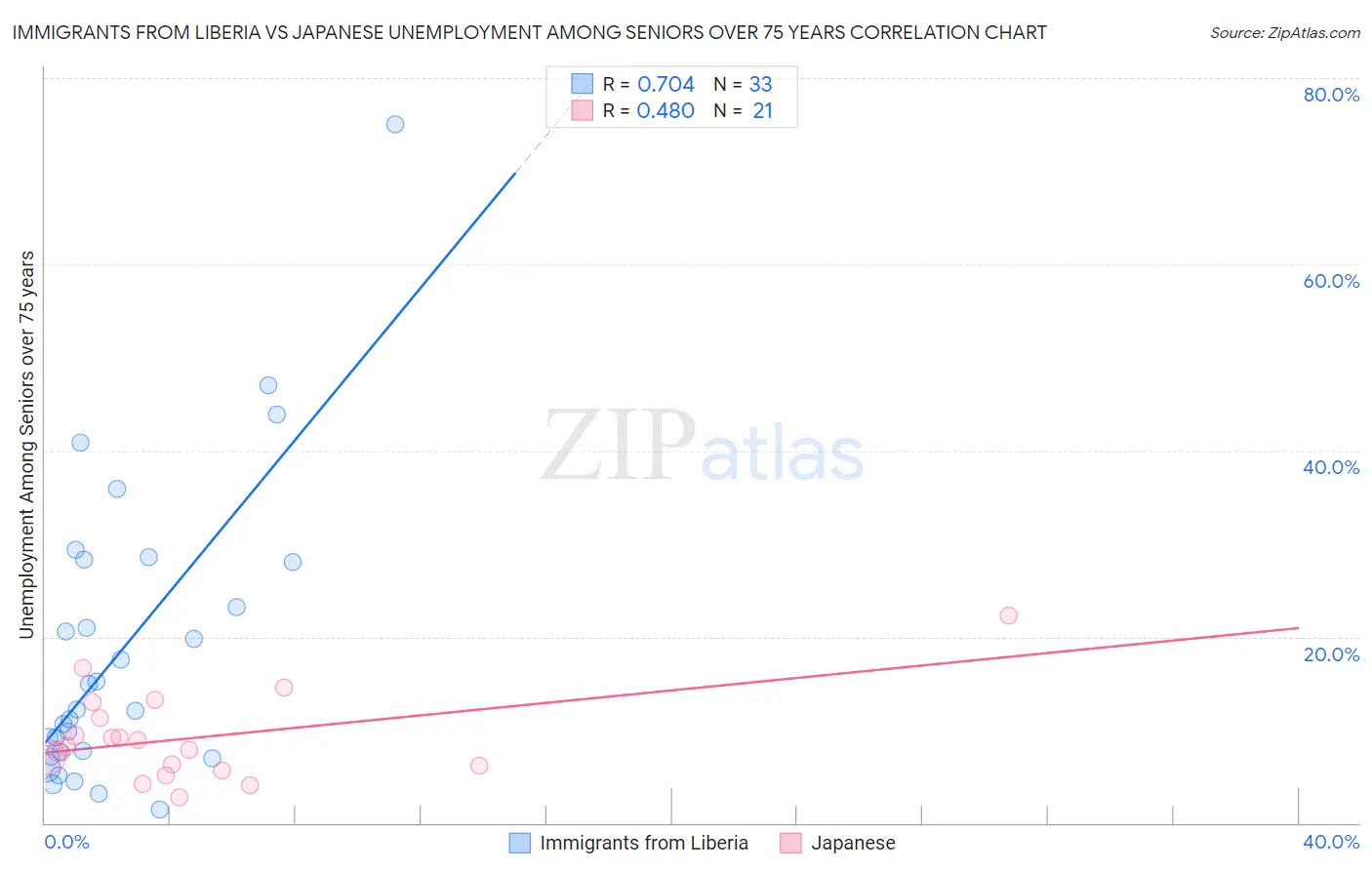 Immigrants from Liberia vs Japanese Unemployment Among Seniors over 75 years