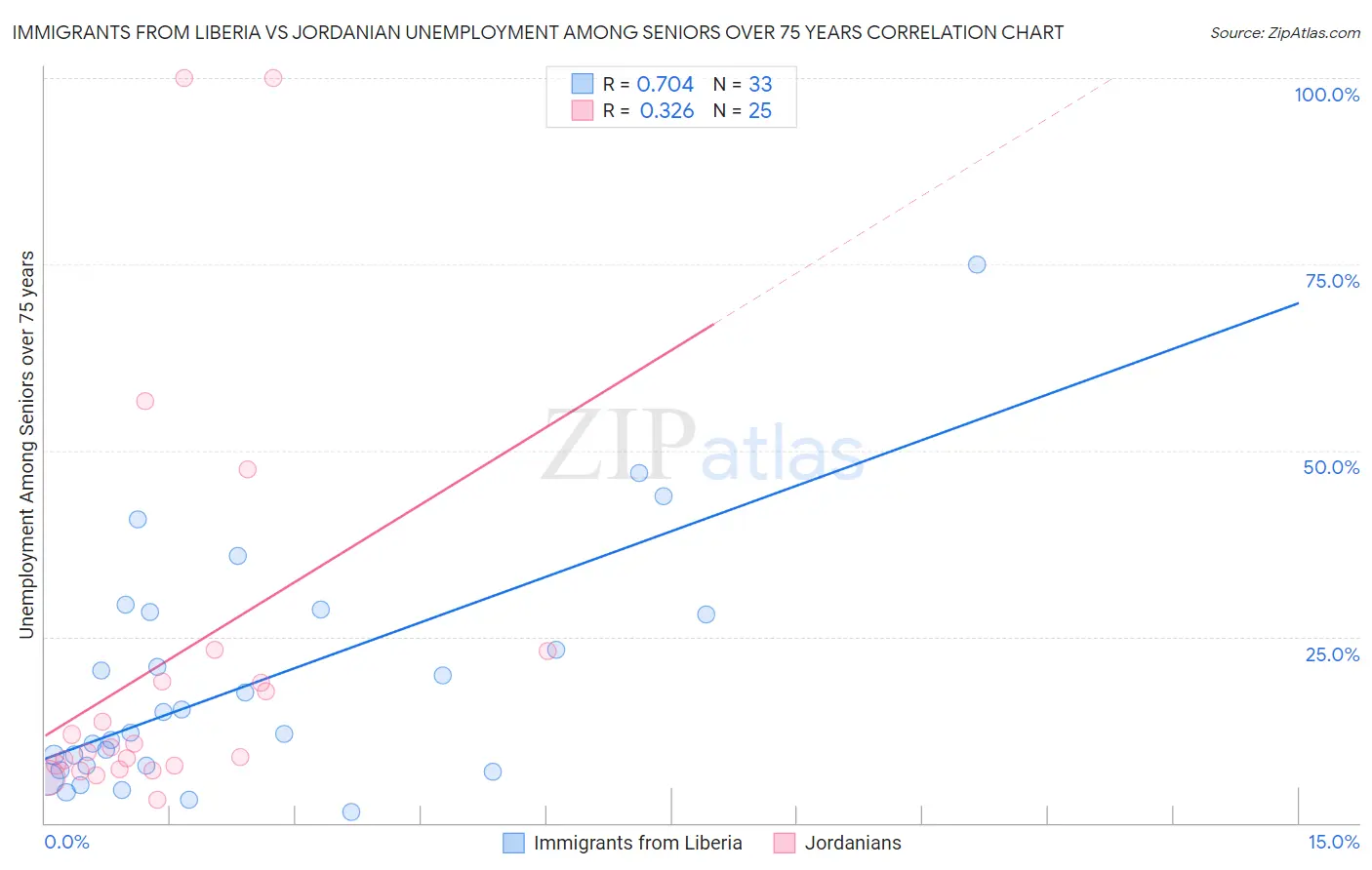Immigrants from Liberia vs Jordanian Unemployment Among Seniors over 75 years