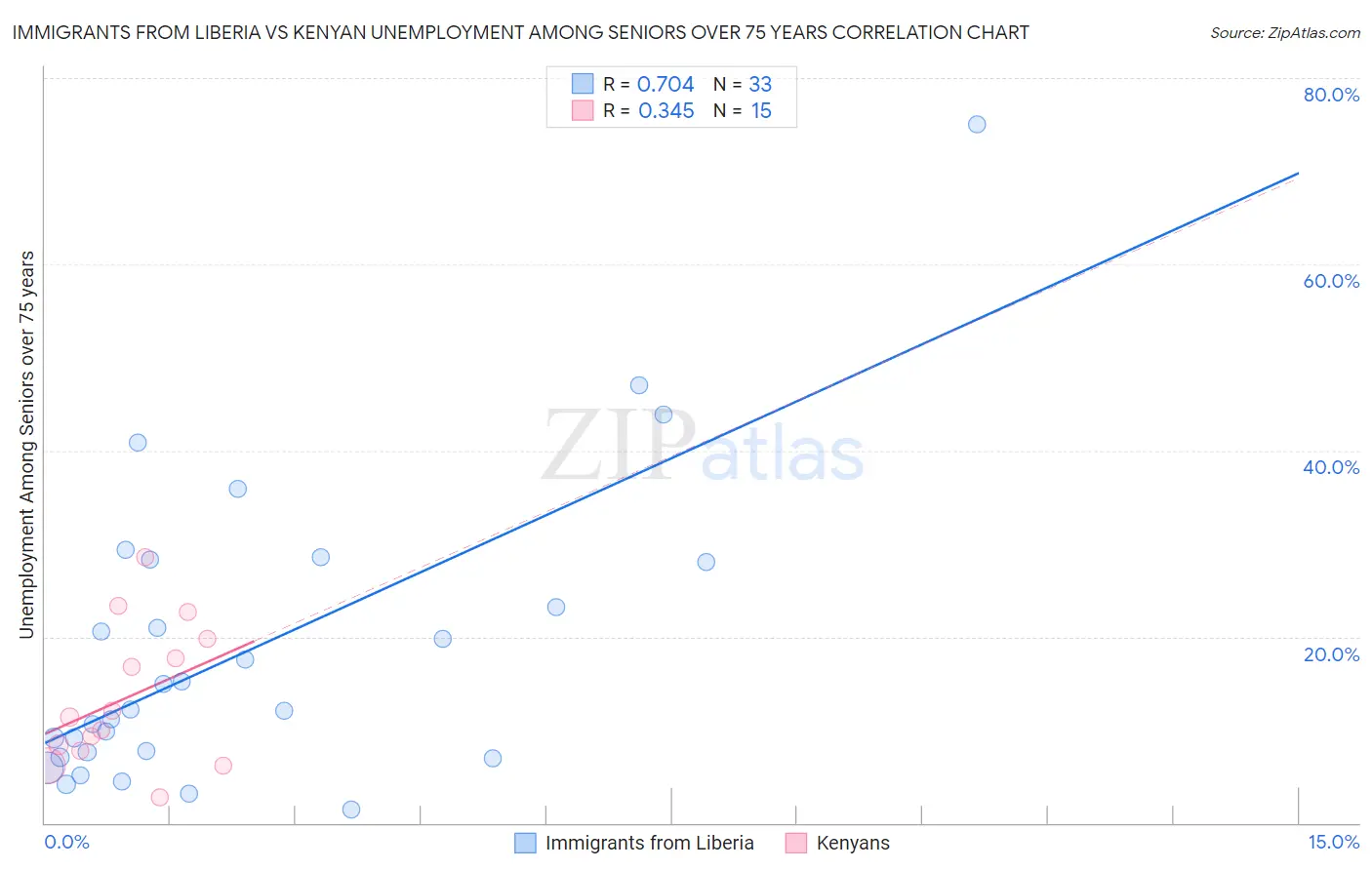 Immigrants from Liberia vs Kenyan Unemployment Among Seniors over 75 years