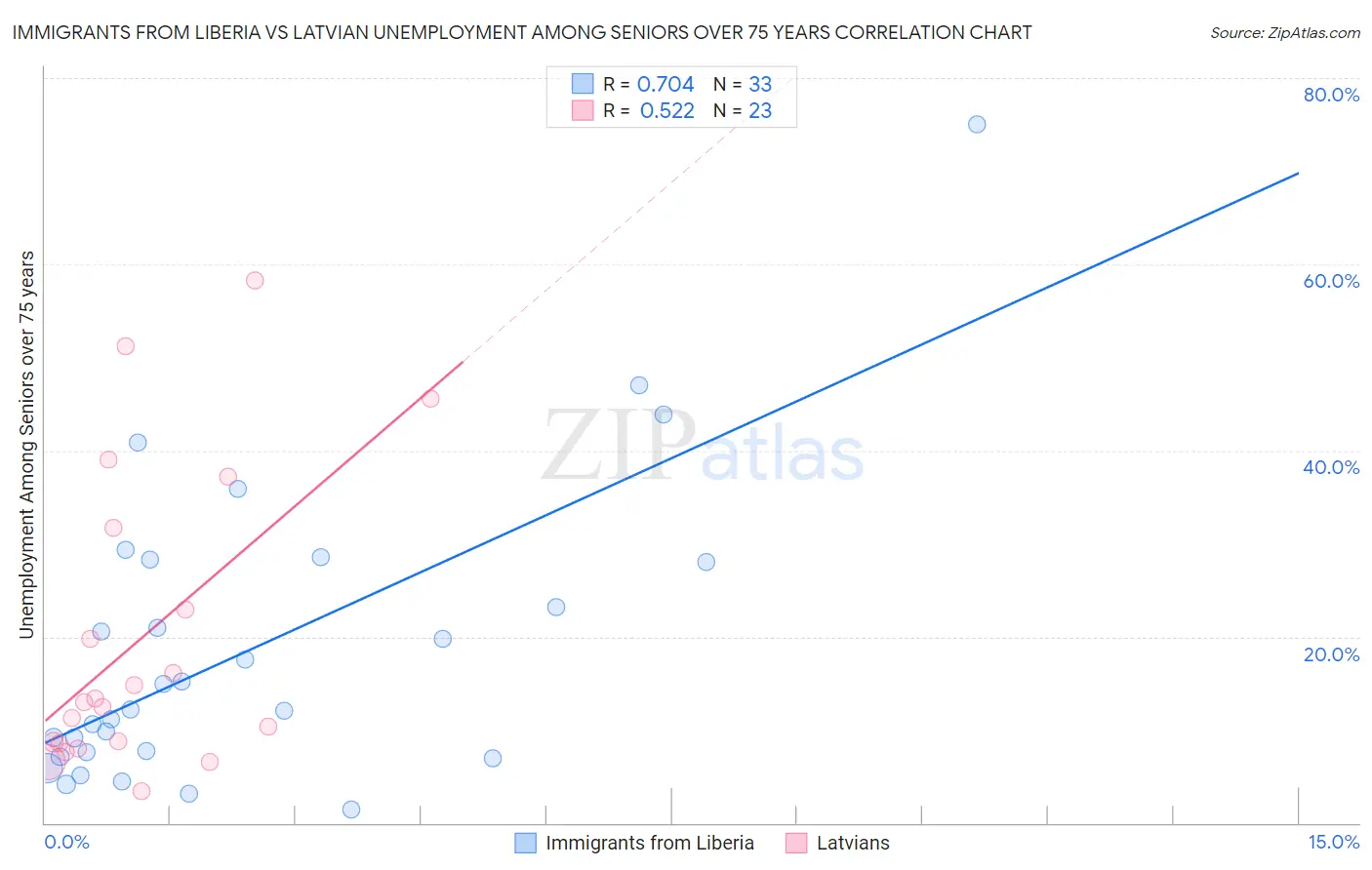 Immigrants from Liberia vs Latvian Unemployment Among Seniors over 75 years